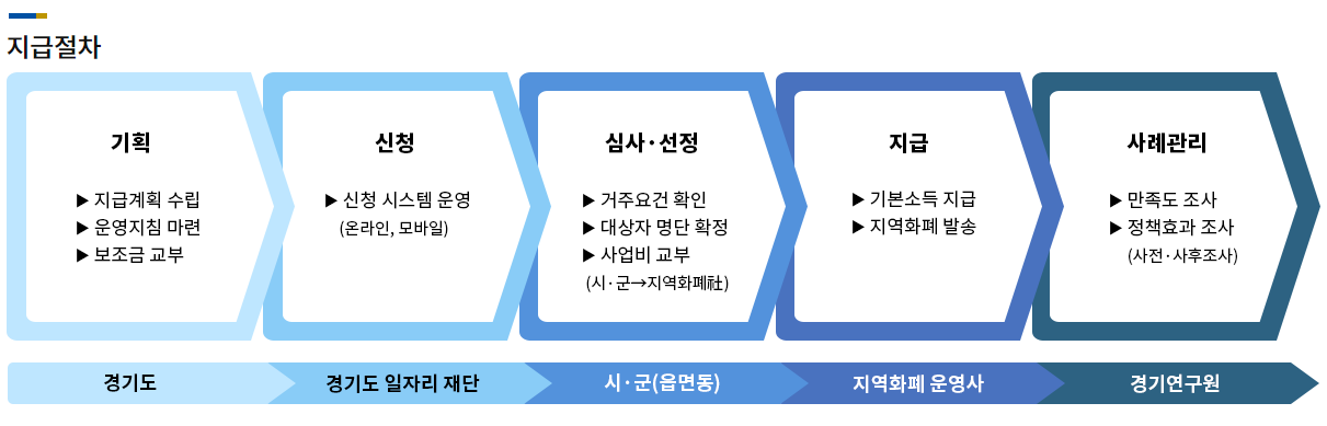 경기도청년기본소득