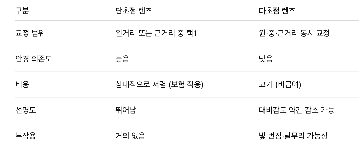 단초점 렌즈와 다초점 렌즈 비교