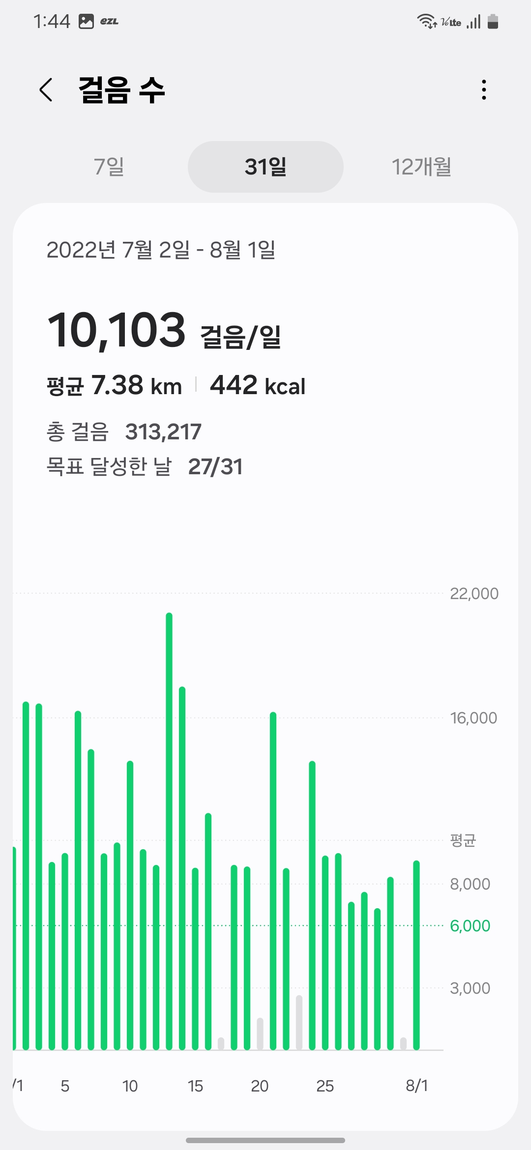 2022년 7월 걷기 운동 기록 – 하루 평균 10,103보, 7.38km, 442kcal 소모