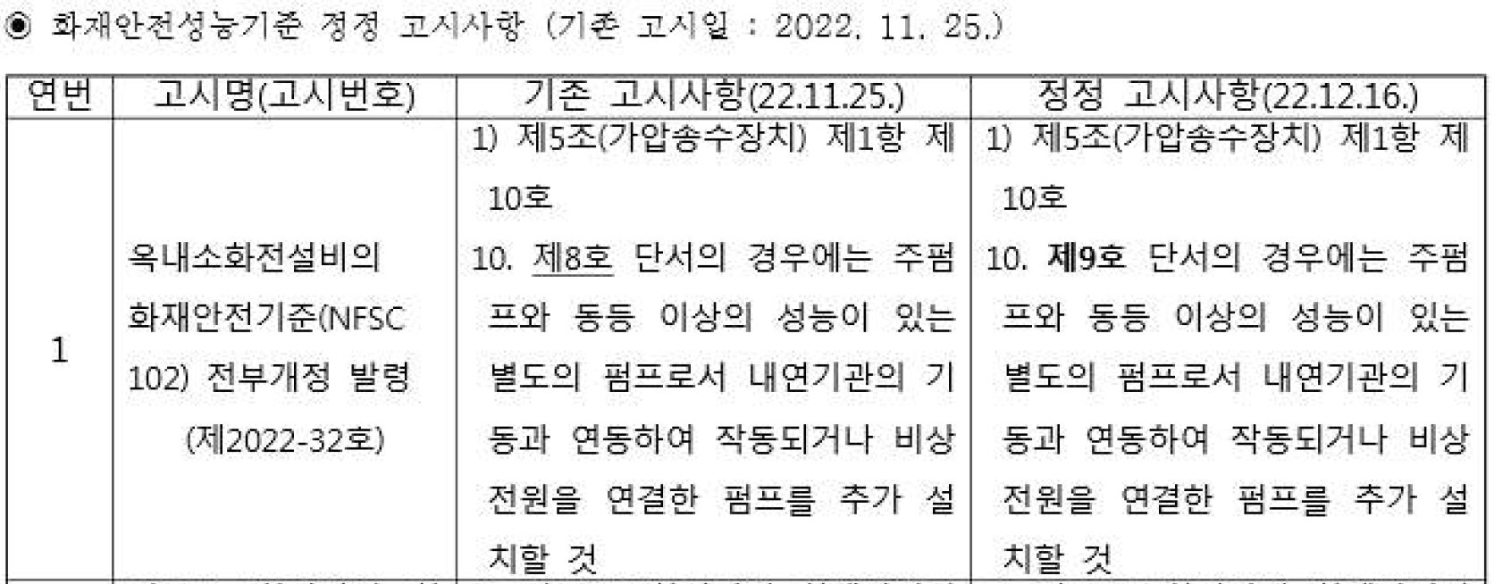 [소방법 개정] 소방시설법령 개정 시행 관련 주요 질의 회신(Q&A)