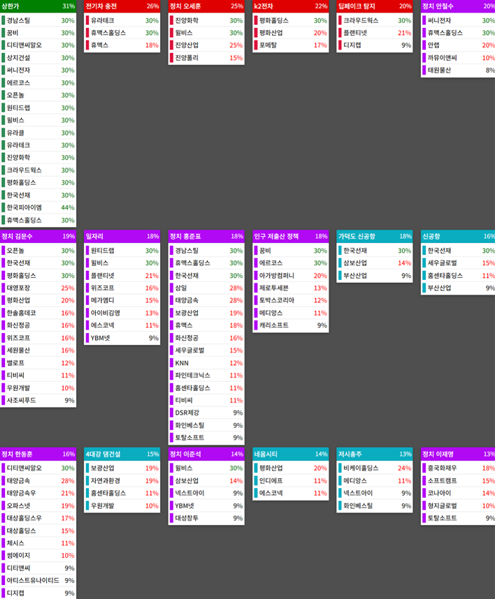 테마에 따른 종목 상승
