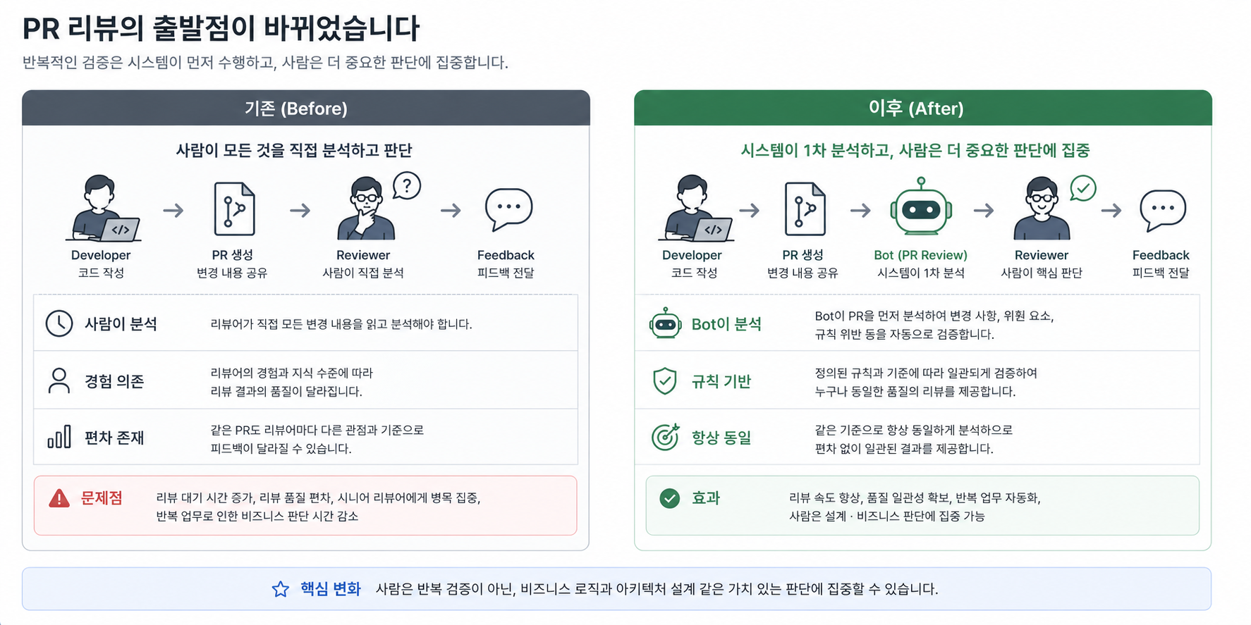 [AI활용] Claude 실무편 - kt cloud VM에서 PR 리뷰 자동화하기