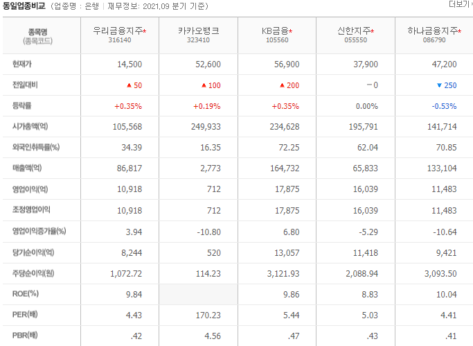 우리금융지주 주가 전망