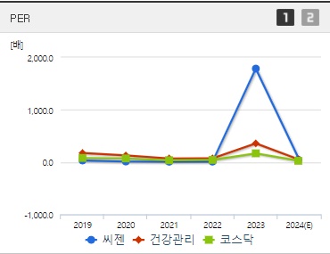 씨젠 주가 PER (0819)