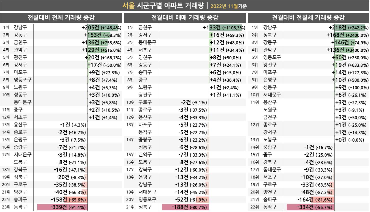 서울 시군구별 아파트 거래량 2022년 11월기준 전월대비