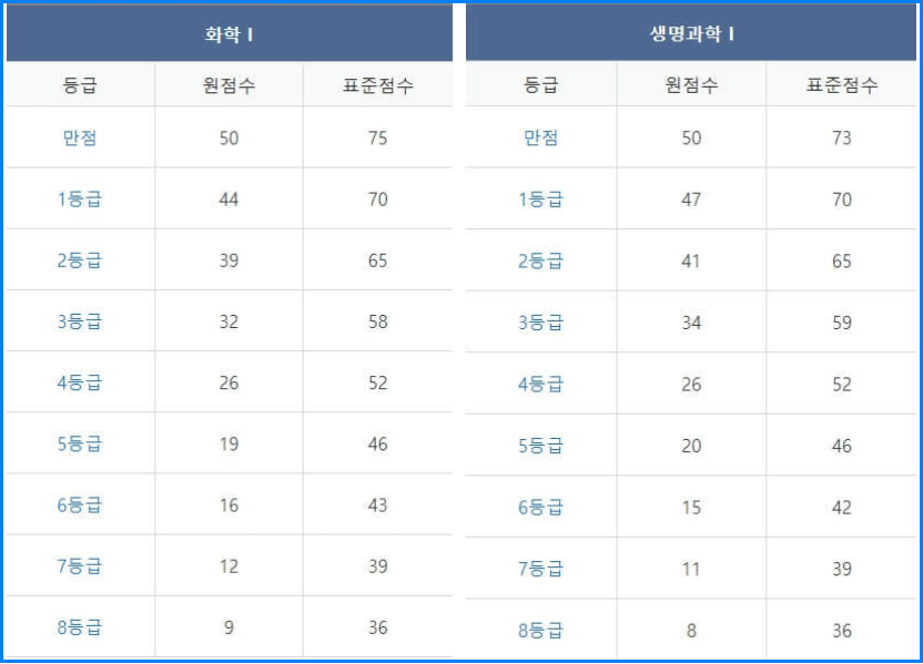 2023년 12월 모의고사 고2 등급컷