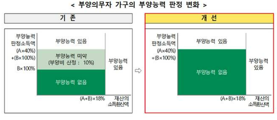 부양의무자-가구의--부양능력-판정-변화