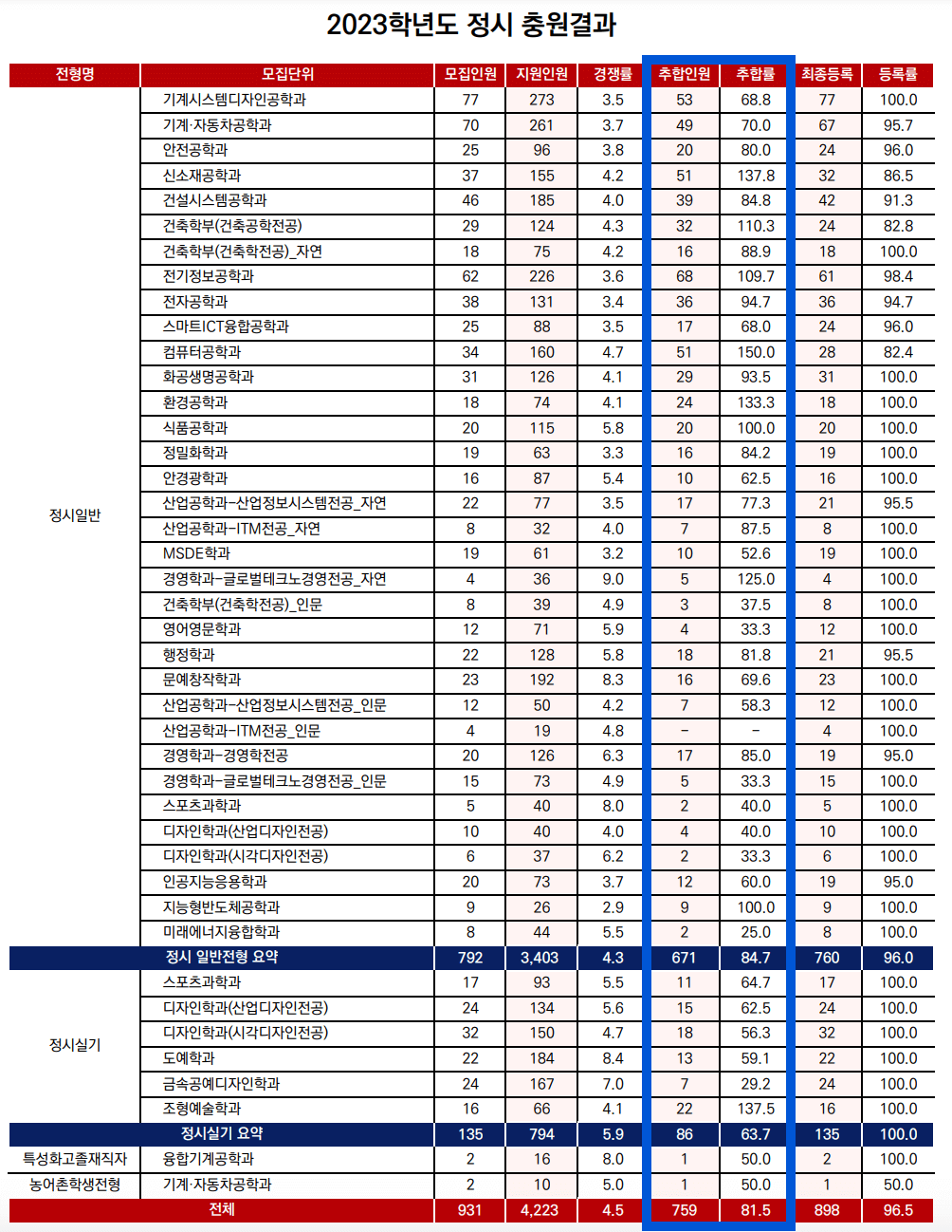 2023 서울과기대 정시 충원합격 예비번호