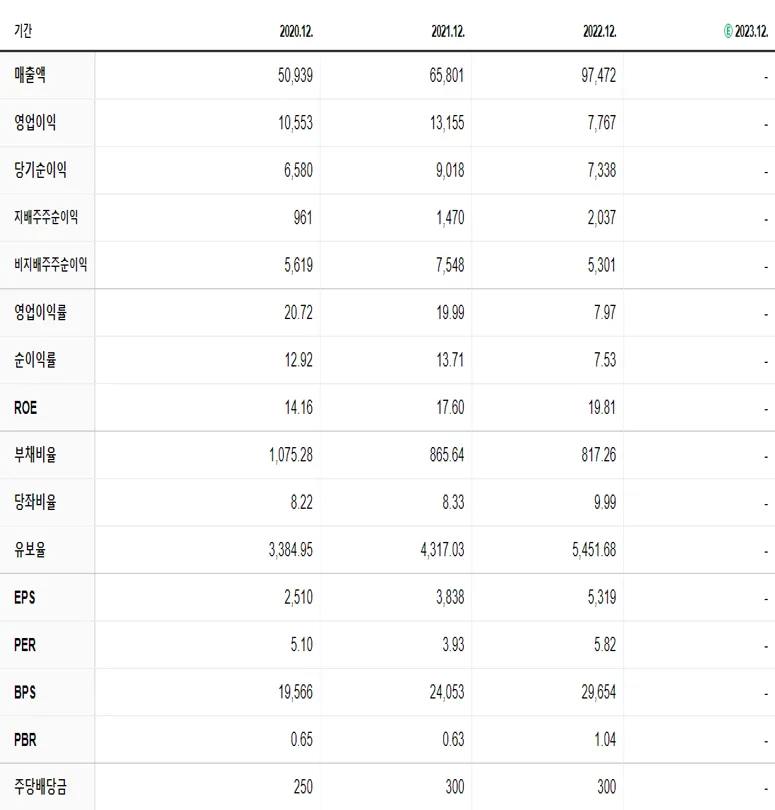 다우데이타 재무제표