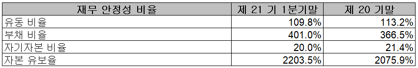 피엔티 - 재무 안정성 비율