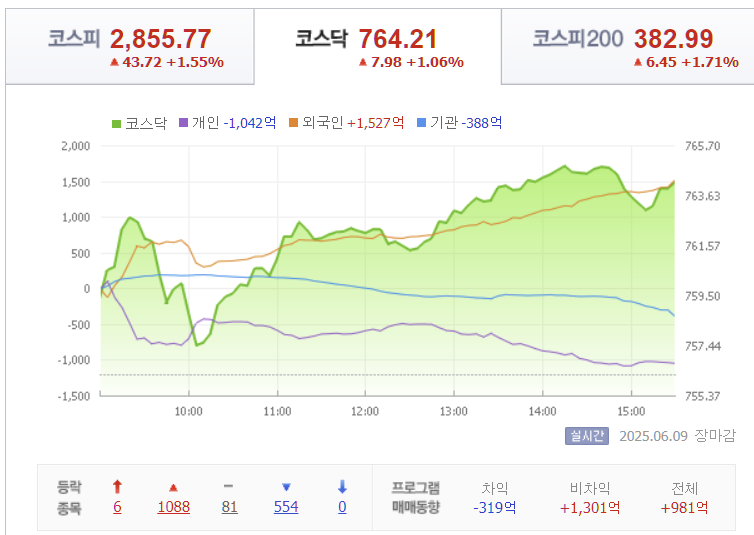 2025년 6월 9일 코스닥 지수 시세 동향, 출처 : Finance.naver.com