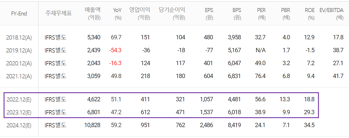 코스모신소재 - 컨센서스 (2022.08)