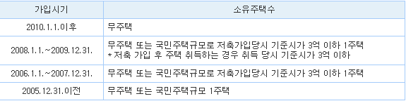 주택마련저축-소득공제-가입시기별-소유주택수-요건-표