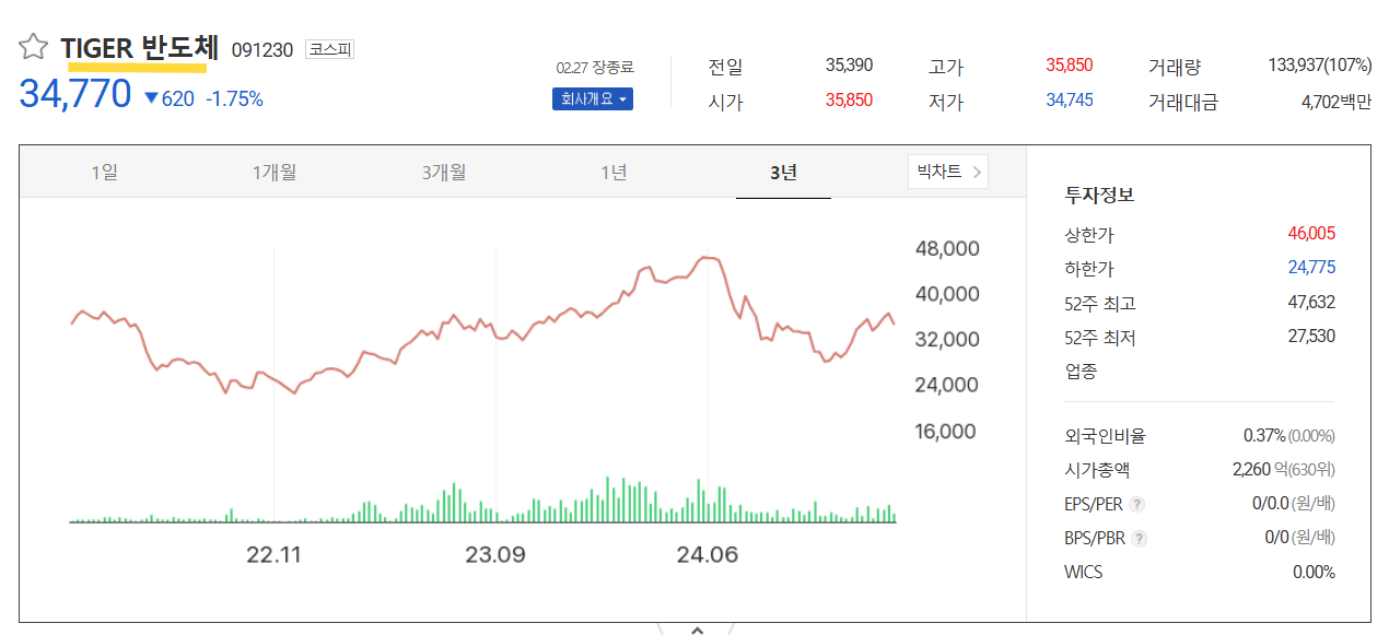 TIGER 반도체 주가추이]