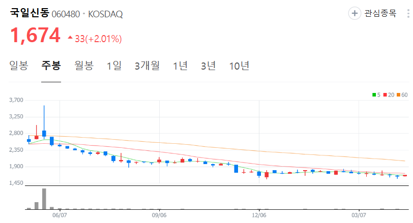 국일신동-주가-주봉