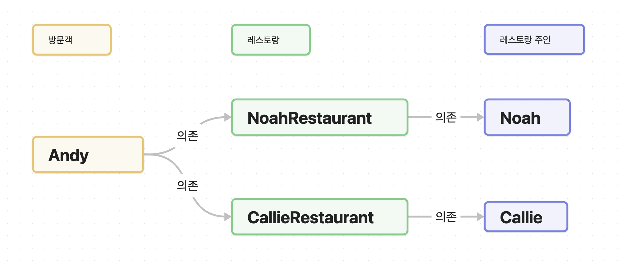 의존성 문제 발생