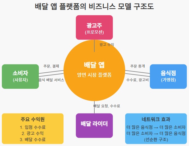 배달 앱 플랫폼의 비즈니스 모델 구조도