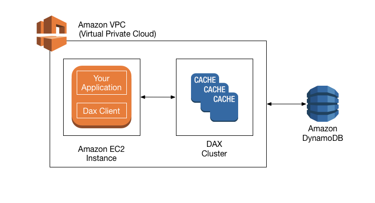 DynamoDB Accelerator(DAX)