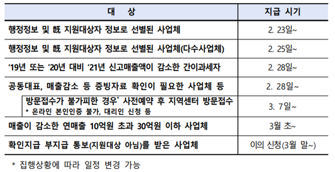 대상자별 2차 방역지원금 지급시기를 나타낸 표