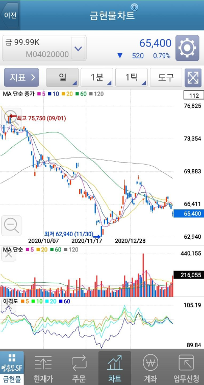 금 현물 차트 / 출처 : 영웅문 S