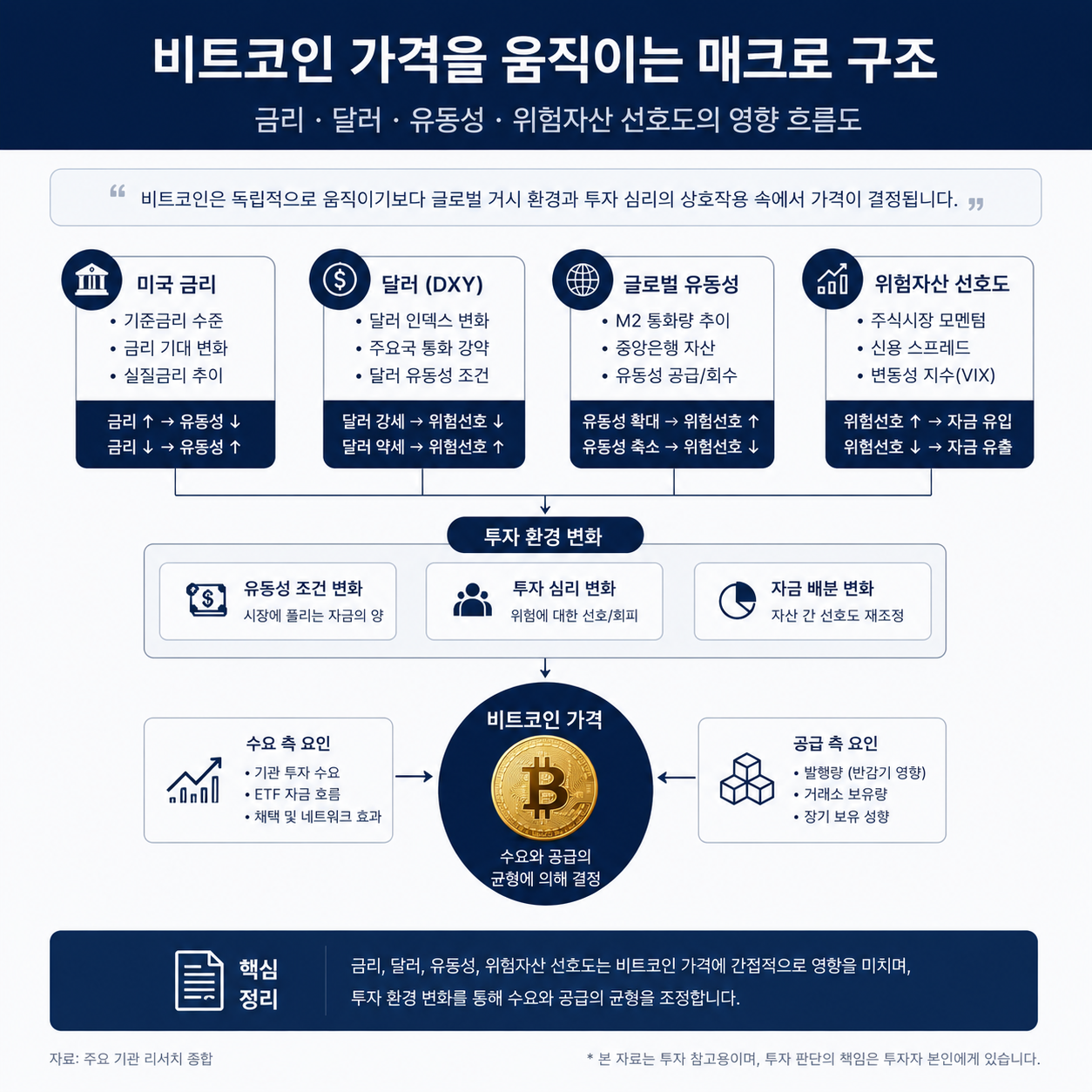 글로벌 유동성과 비트코인 가격의 관계