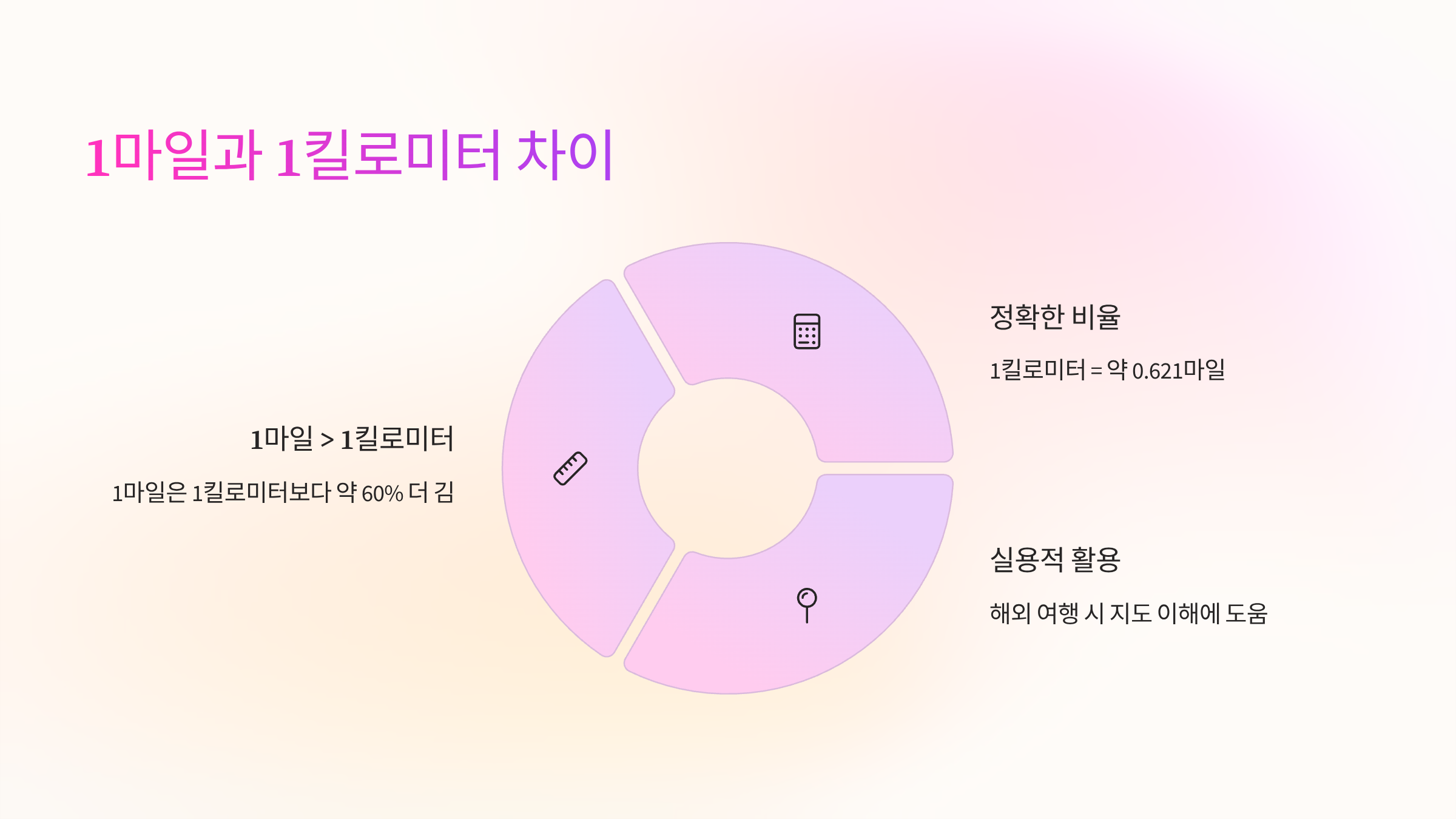 1마일-1킬로미터