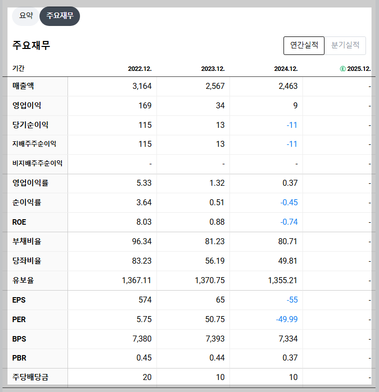 하이스틸 재무 지표