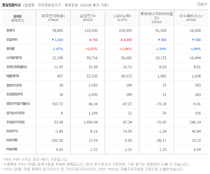 대주전자재료_동종업비교자료