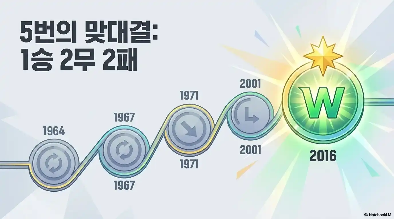 한국 체코 역대 전적 5경기 1승 2무 2패 1964년부터 2016년까지 맞대결 역사