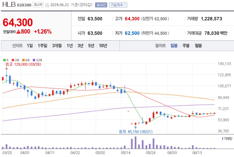 HLB주가