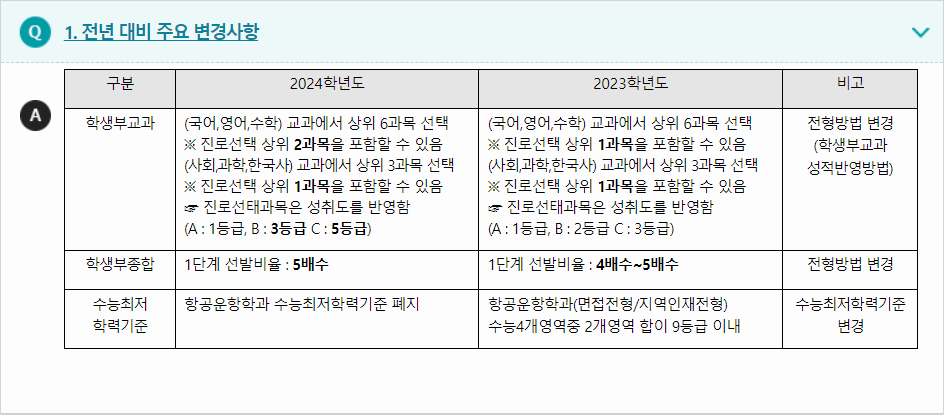2024학년도 경운대학교 전형평가기준 전년 대비 주요 변경사항