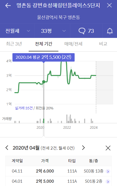 역대 전세 최저가
