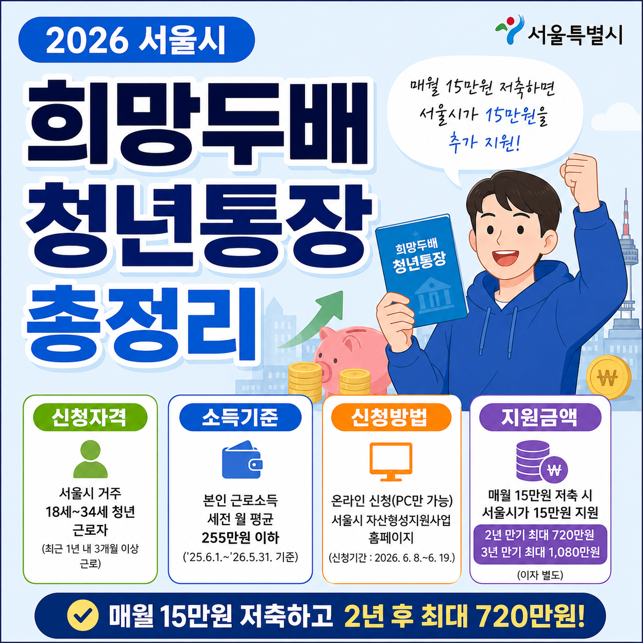 2026 서울시 희망두배 청년통장 총정리|신청자격·소득기준·신청방법·지원금액