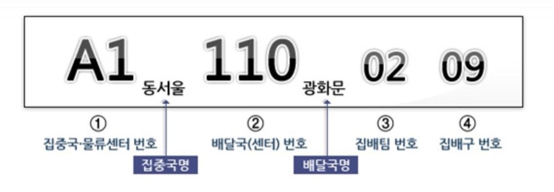 우체국 집배코드 부여서비스