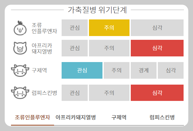 가축질병 위기단계