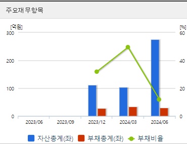 라메디텍 주가 분기 재무지표 (0903)