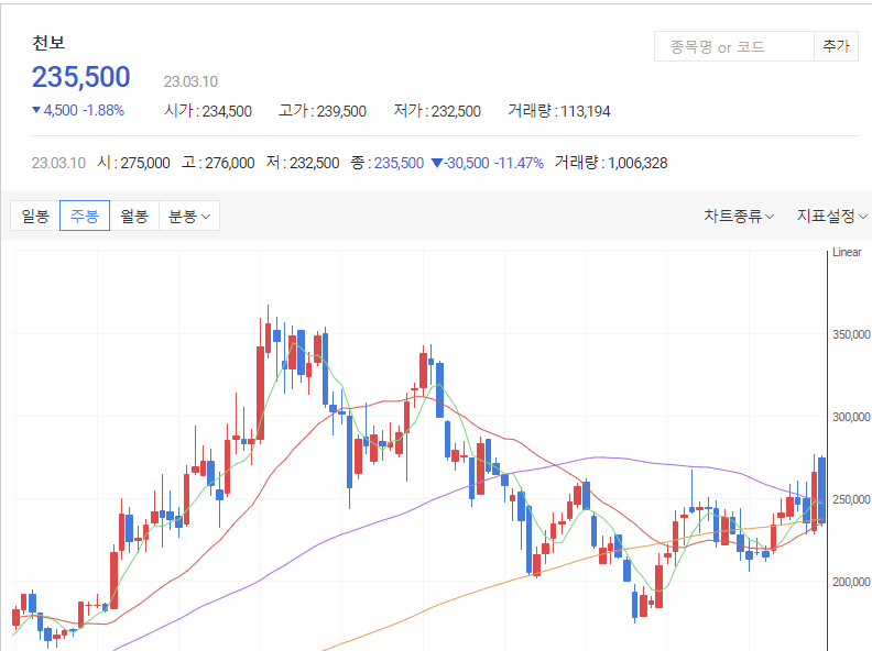 ๋ค์์ฆ๊ถ-์ฒ๋ณด-์ฃผ๋ด-์ฐจํธ-ํ
