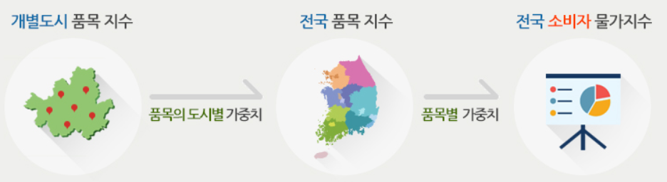 물가지수계산과정