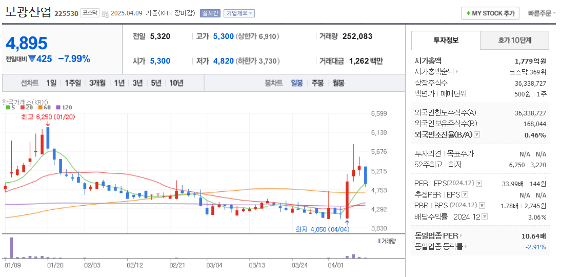 홍준표 관련주 보광산업 주가 차트