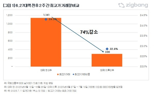6.27대책 전후 2주간 최고가 거래량 비교
