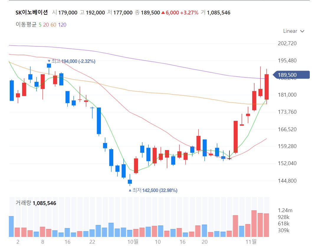 sk이노베이션 주가