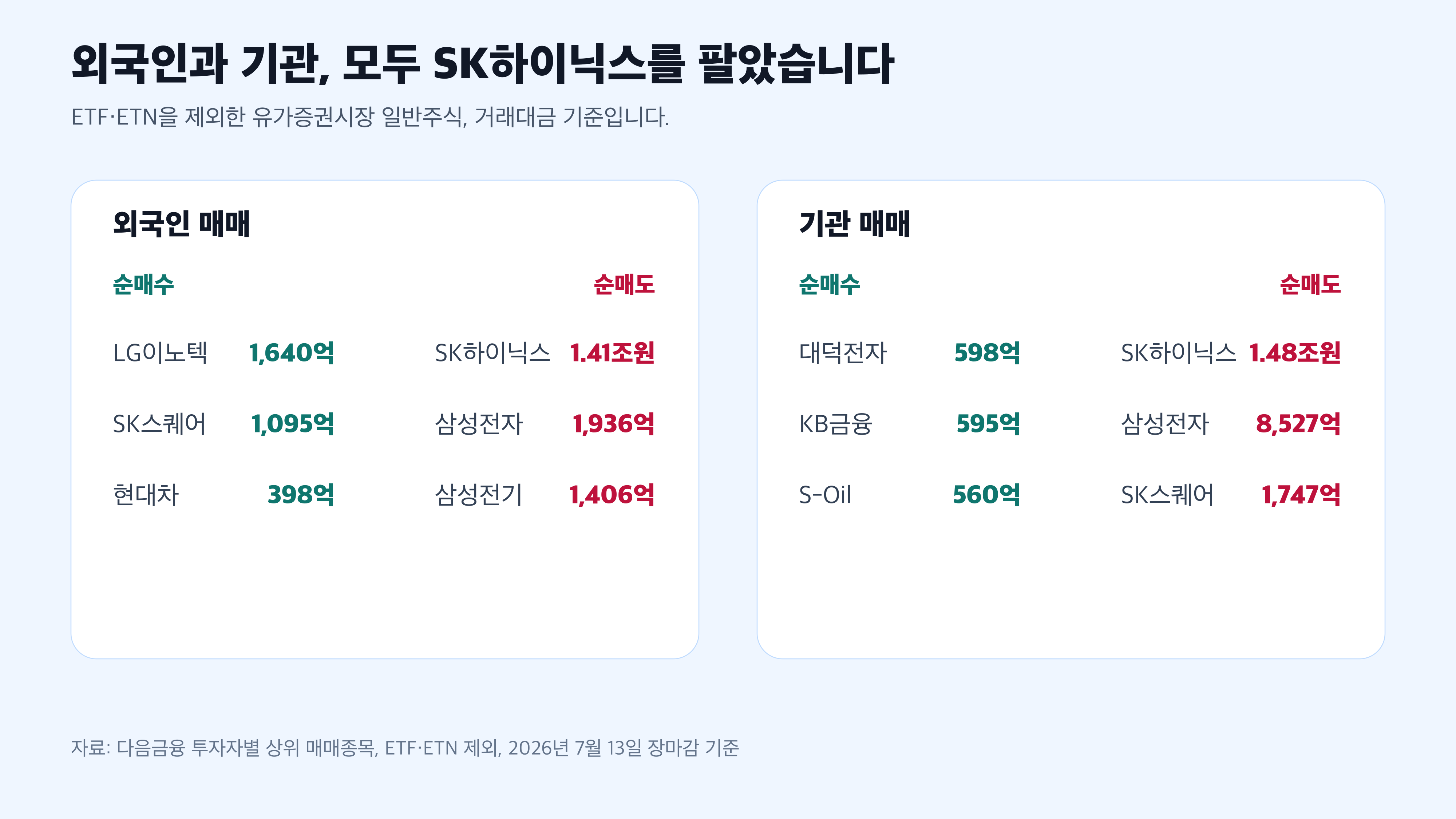 외국인 기관 SK하이닉스 삼성전자 순매도 경제 뉴스 분석