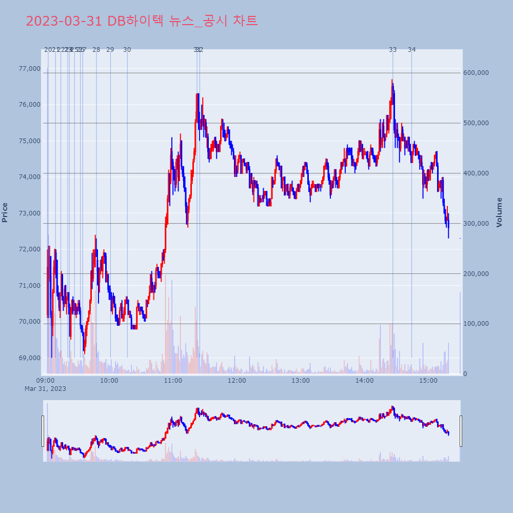 DB하이텍_뉴스공시차트