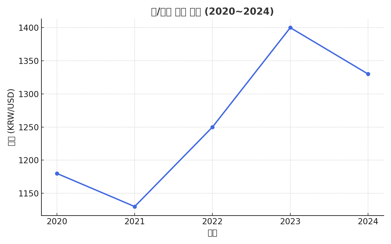 주식-환율-그래프