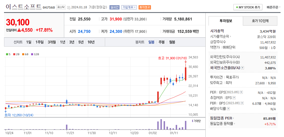 이스트소프트 일봉차트
