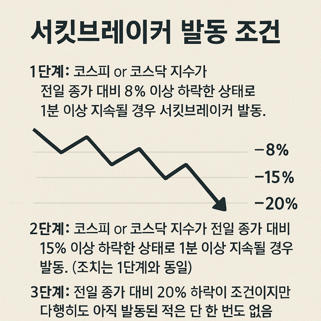 서킷브레이커 발동