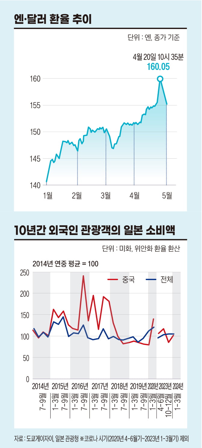 엔.달러 환율 추이