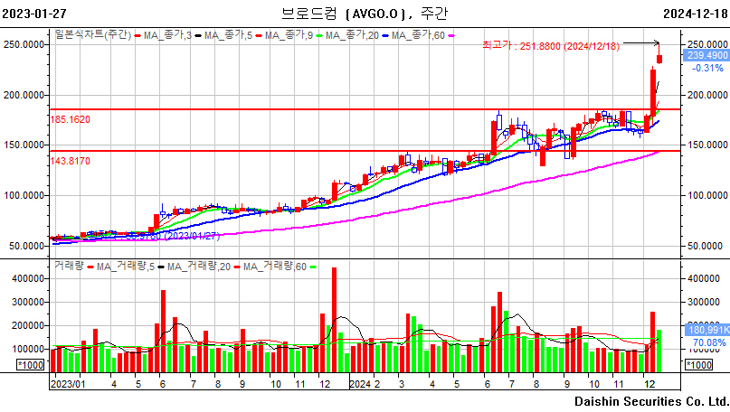 브로드컴 주봉 차트