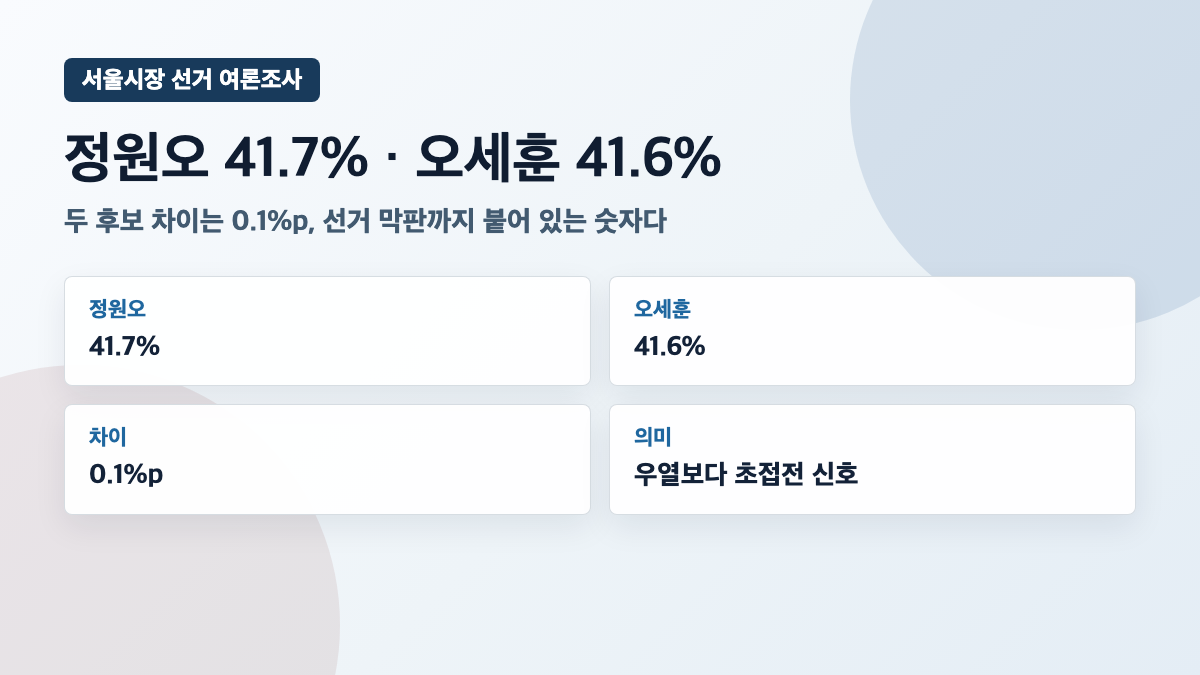 서울시장 선거 정원오 41.7 오세훈 41.6 여론조사 카드