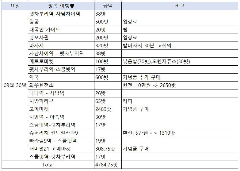 방콕 여행 경비